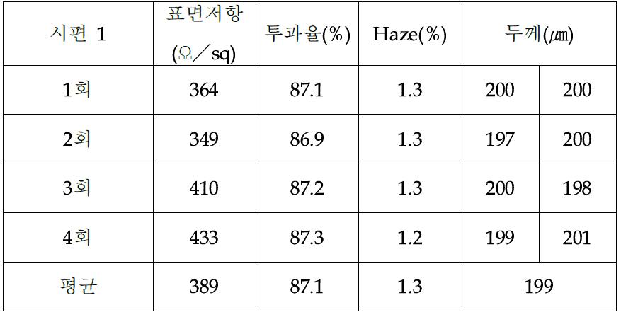 Spray 코팅에 의한 샘플의 물성 측정 결과