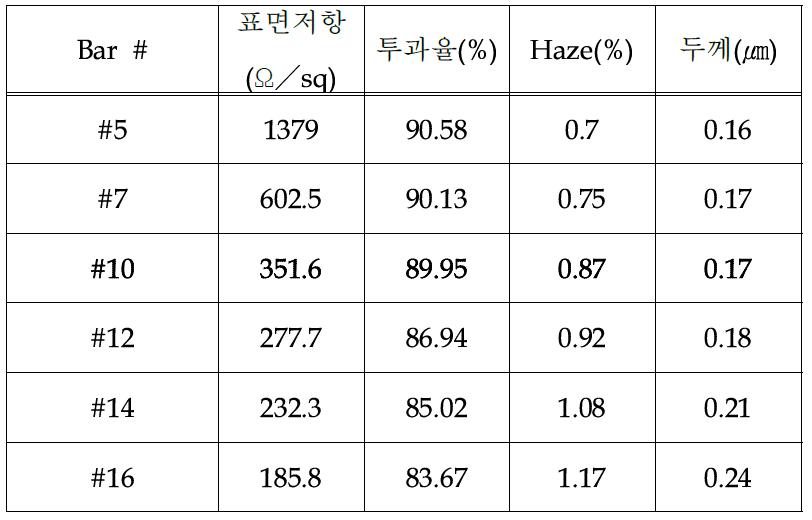 코팅양에 따른 코팅 층 두께 변화