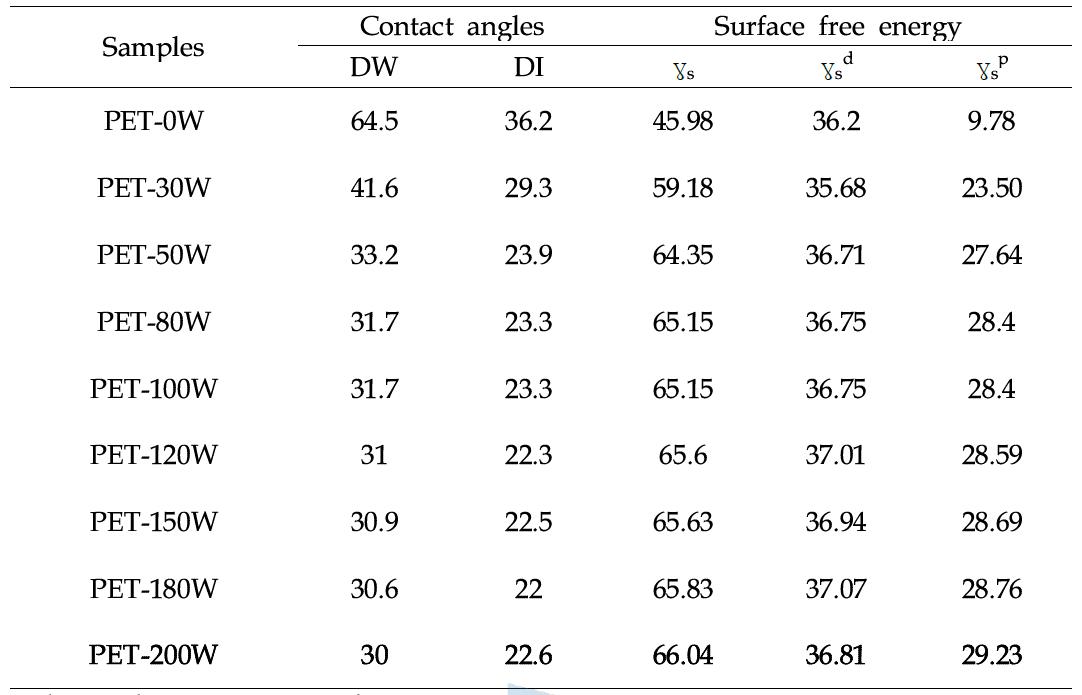 플라즈마 power의 변화에 따른 PET 표면자유에너지의 변화