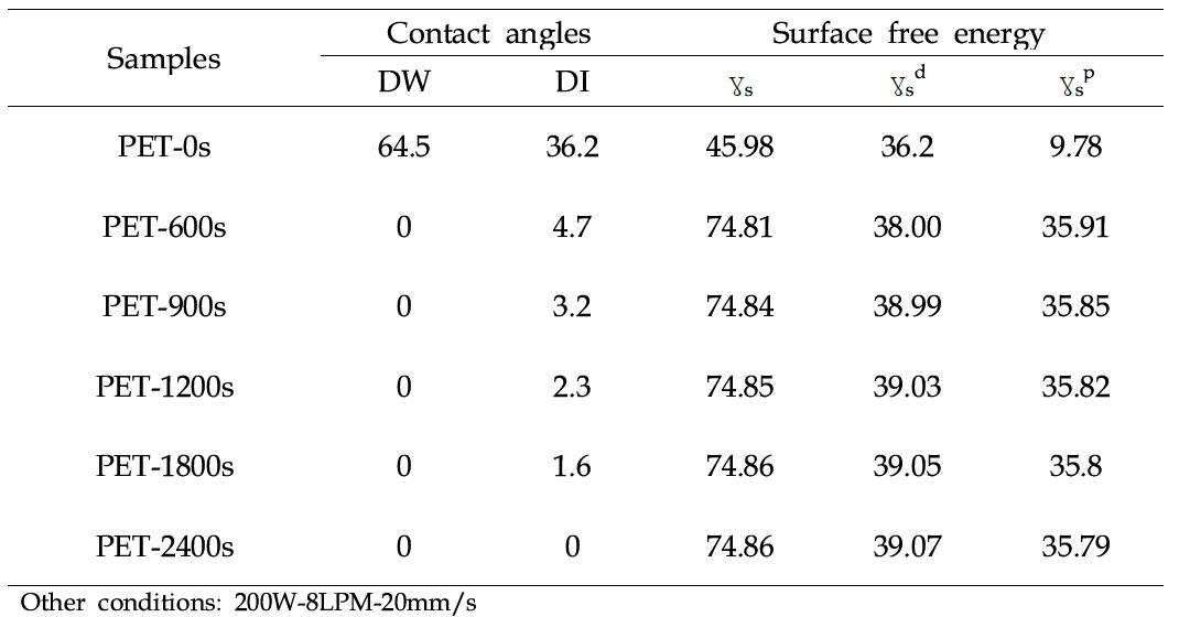 플라즈마 처리시간 증가에 따른 PET 표면자유에너지의 변화