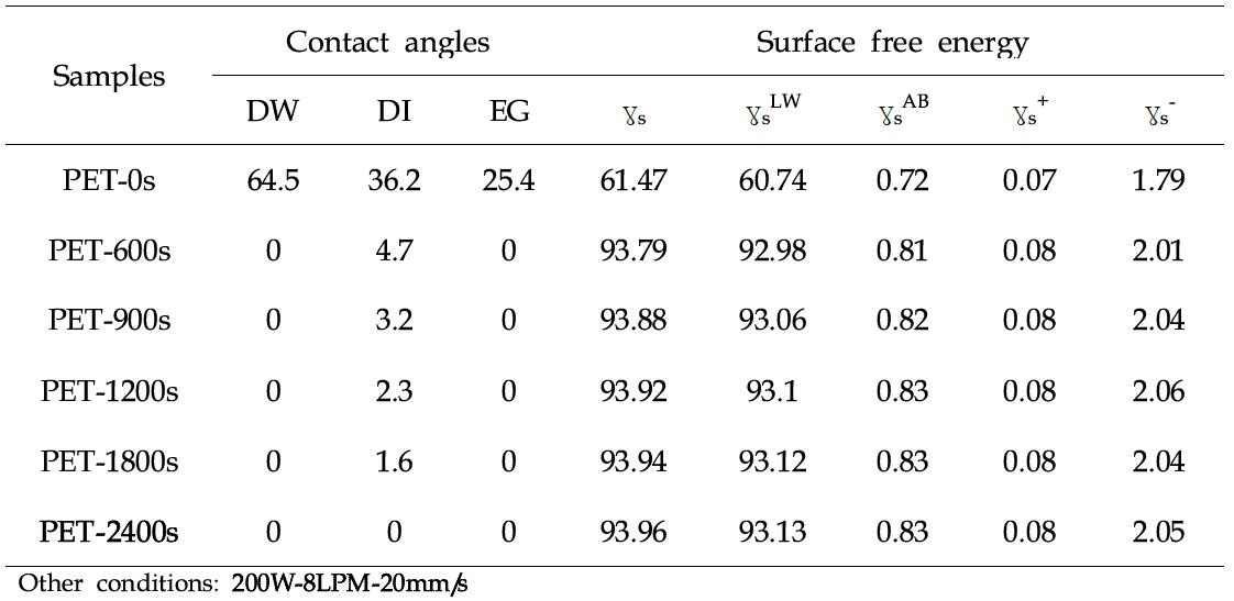 Lifschitz–-van der Waals Acid-Base 법을 적용한 PET 표면자유에너지의 변화