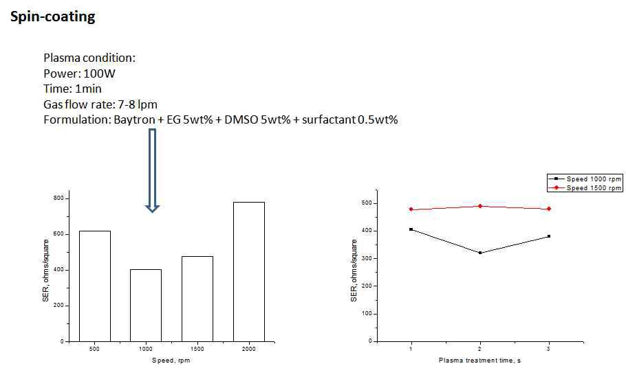 Spin-coating 조건에 따른 표면자유에너지의 변화