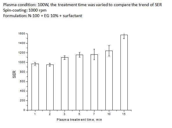 플라즈마 처리시간의 증가에 따른 변화