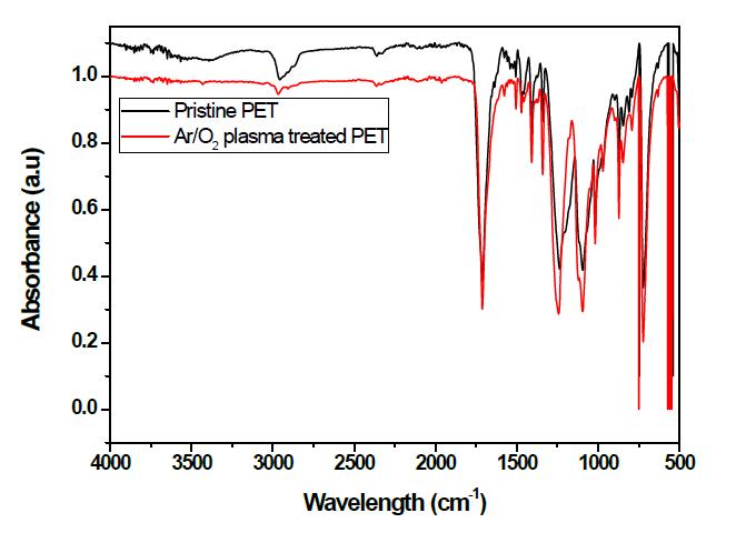 ATR-FTIR spectrum of pristine and Ar/O plasma