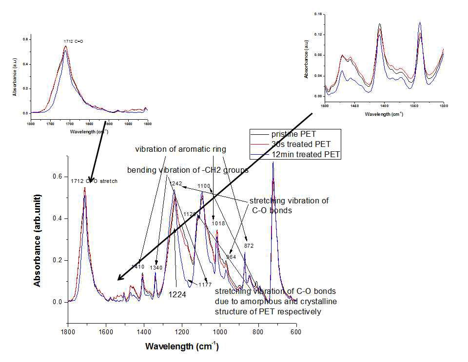 ATR-FTIR spectrum of pristine and Ar/O plasma treated PET