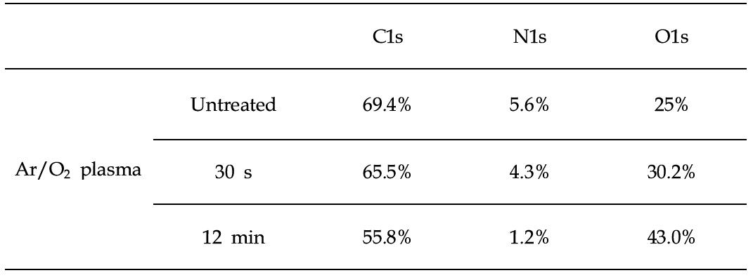 Chemical composition on pristine and O plasmatreated-PET