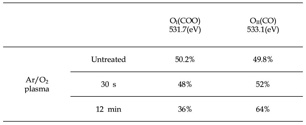 Percentage of oxygen components on pristine and treated-PET