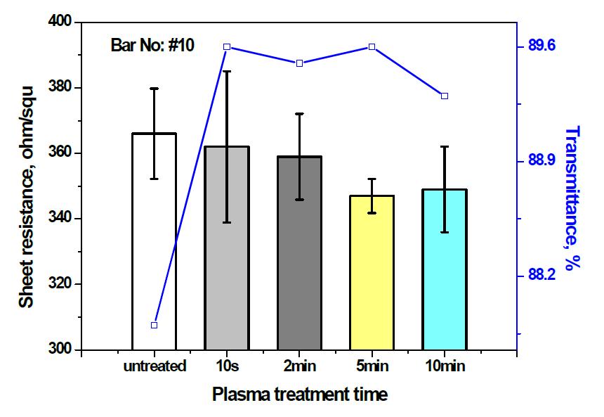 Change of sheet resistance and transmittance of CP-coated PET(bar No. #10) with respect to plasma treatment time