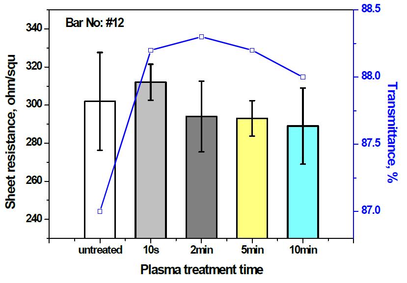 Change of sheet resistance and transmittance of CP-coated PET(bar No. #12) with respect to plasma treatment time