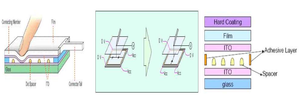 터치패널의 구동 원리 및 구조