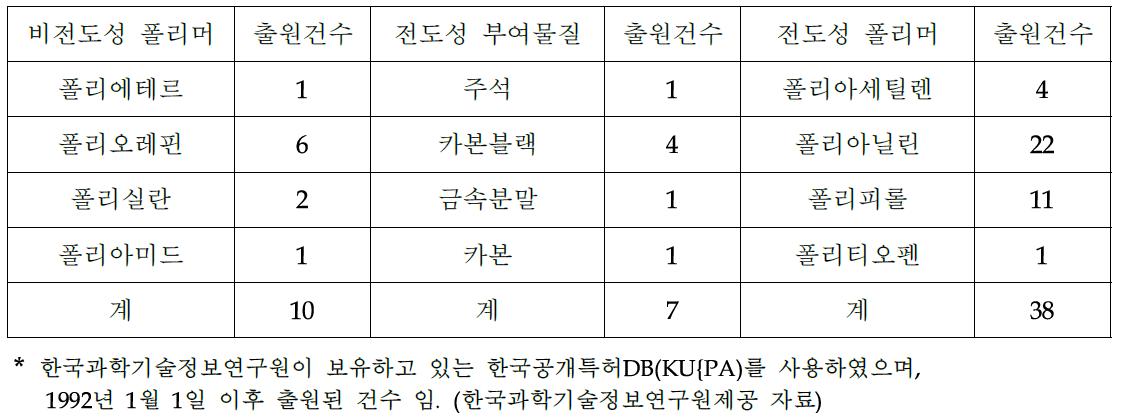 국내 전도성 고분자 출원동향