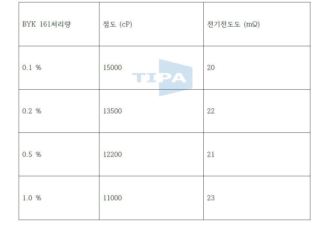 BYK161의 물리적 표면 처리 후의 특성값