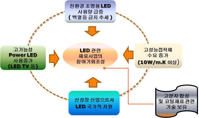 본과제의 LED package용 고방열성 실버페이스의 개발 배경