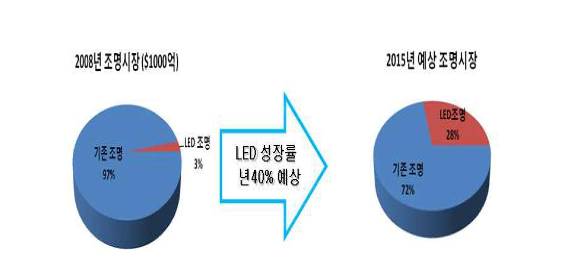LED가 차지하는 조명시장 전망 (출처: 지식경제부 2009년 보고서)