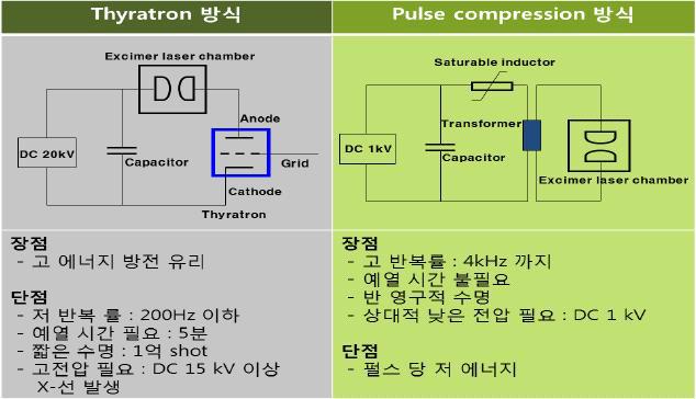 Thyratron 방식 과 pulse compression 방식 의 비교