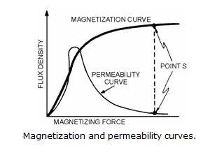 Magnetization 과 투자율 커브