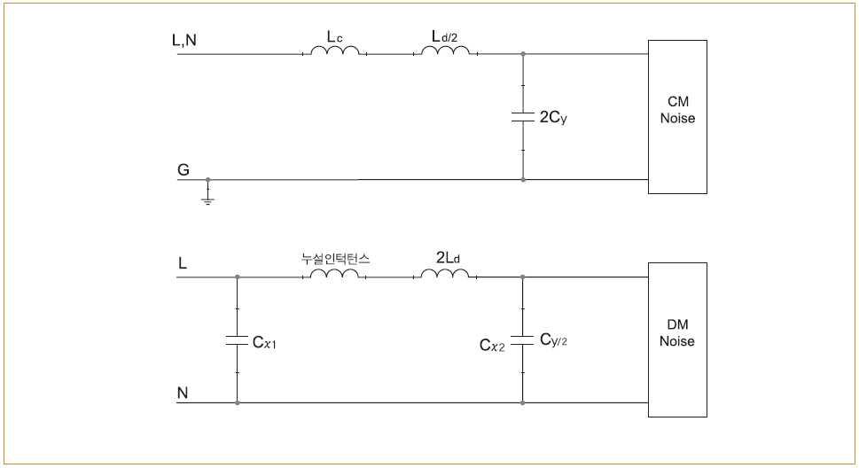 SMPS용 EMI 필터의 동작 특성