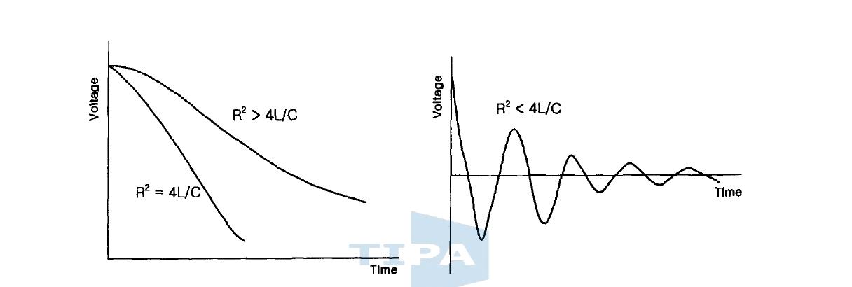 R, L, C의 값에 따른 전압 파형의 형태