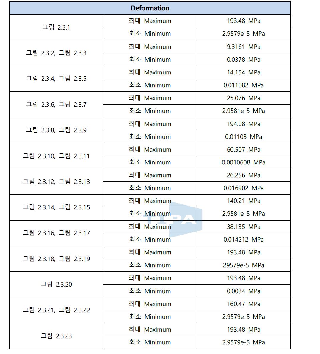 Von-Mises Stress Result