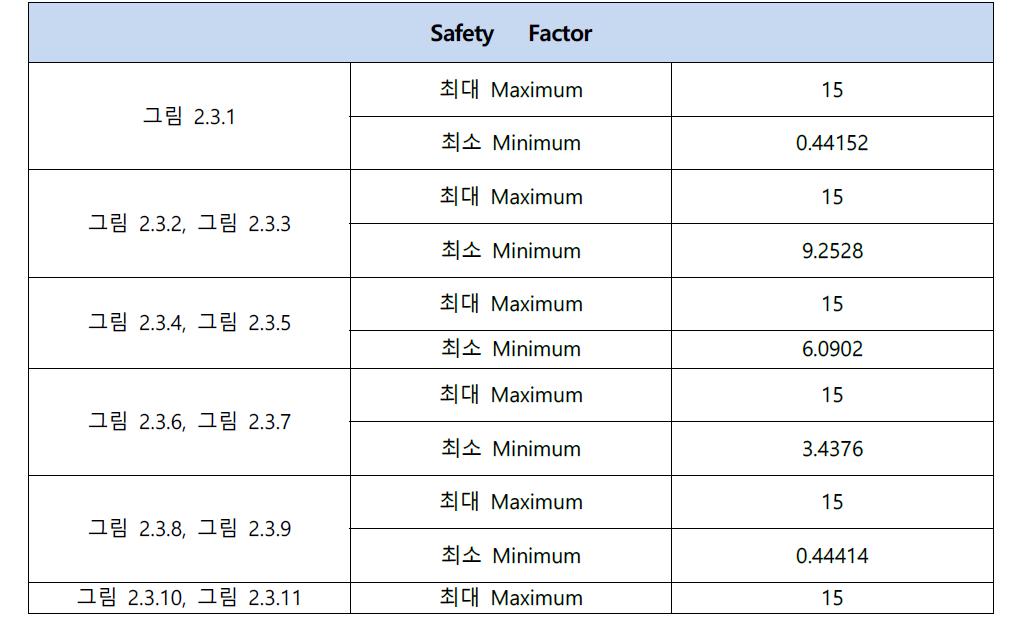 Safety Factor result