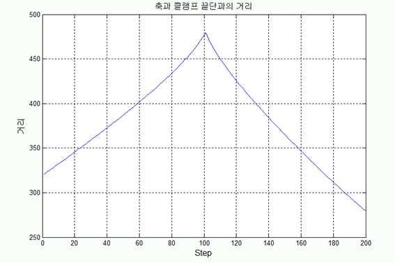 Step에 따른 3축과 끝단의 좌표의 거리