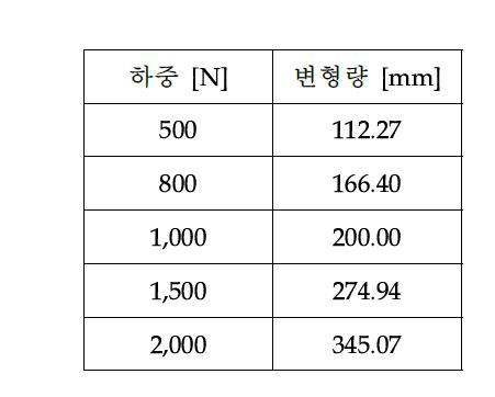 인가하중대비 변형량