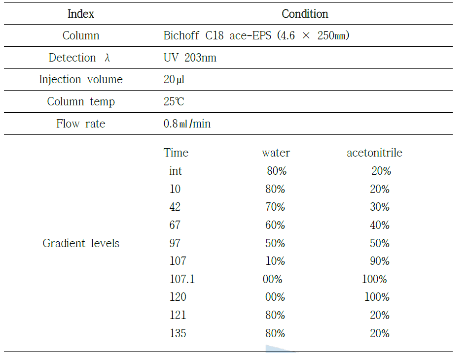 Ginsenoside Rc, Rg3s, Rg1, Rg3r, Compound-K 성분의 HPLC 정량 조건
