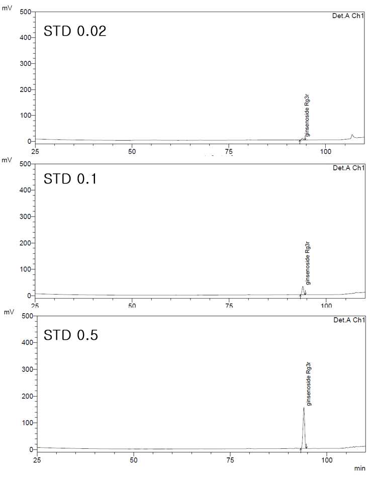 Standard Ginsenoside Rg1, Rb1, Rc, Rg3s, Rg3r, C-K 성분의 chromatogram