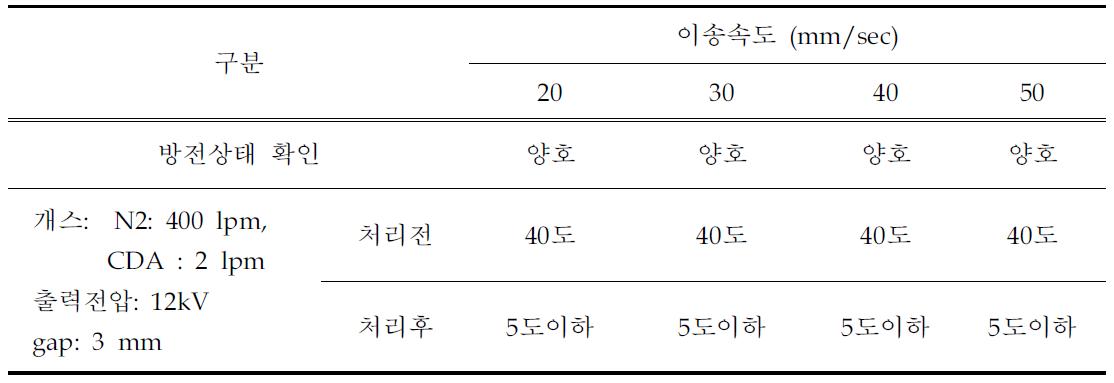 1,000 mm 전극의 이송속도에 따른 분석 결과