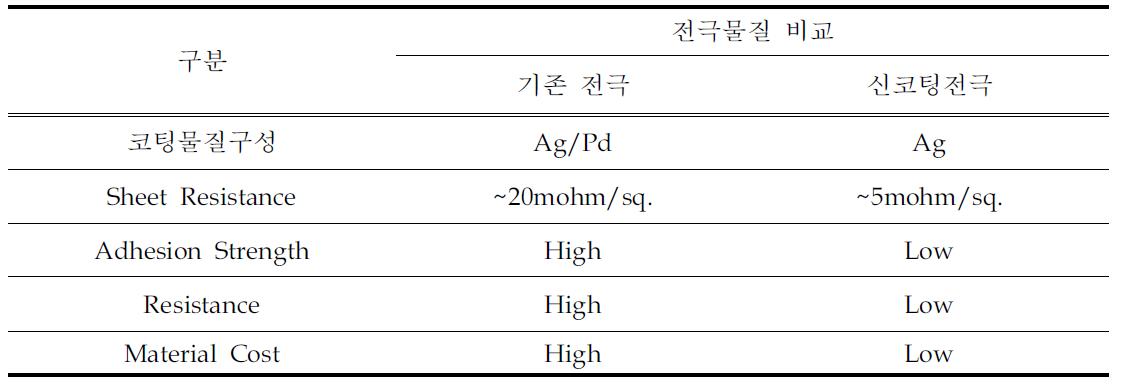 기존 전극과 신코팅 전극 비교