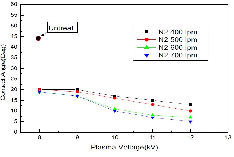 출력전압에 따른 접촉각 변화 결과