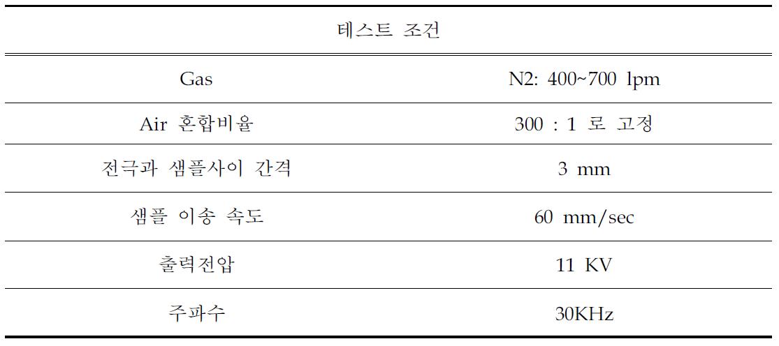 Duty별 테스트 조건