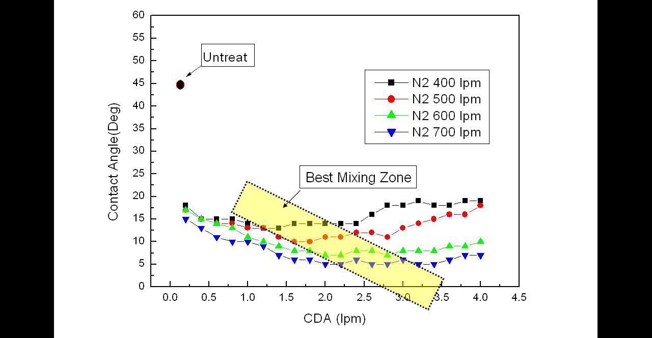 질소와 Air 혼합에 따른 접촉각 변화 테스트