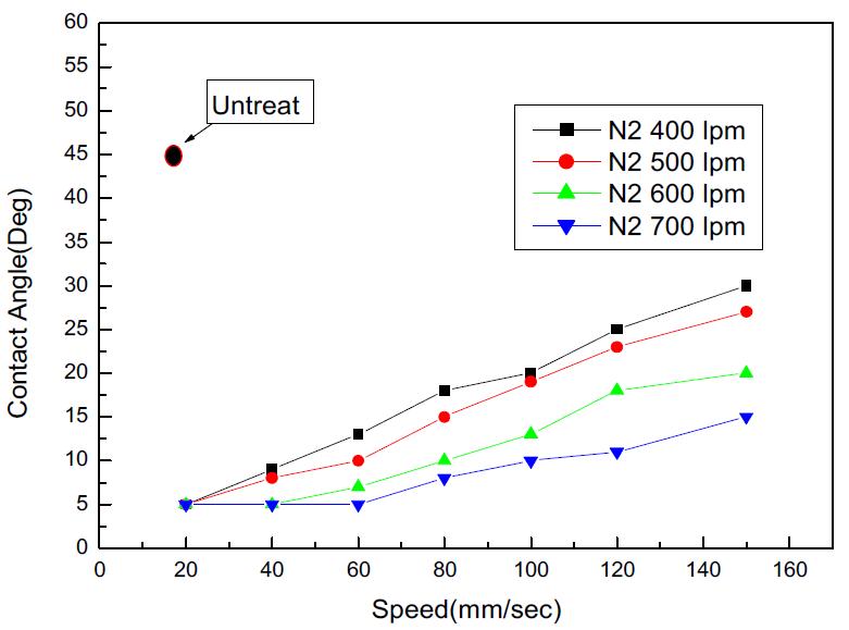 이송속도에 따른 접촉각변화