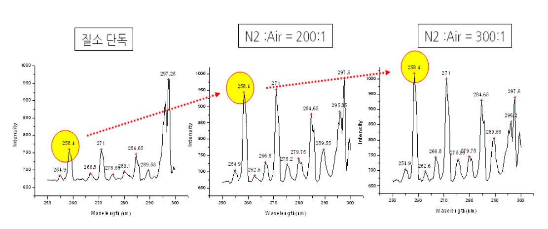가스 혼합율 변화에 따른 분광분석변화