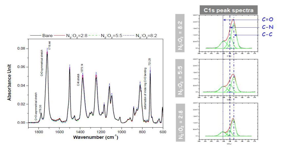 FT-IR, XPS 분석 결과