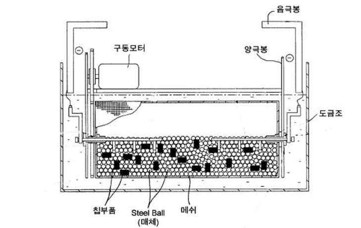 바렐도금 예시도