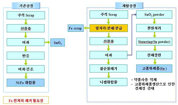 기존공정 및 개발공정의 비교