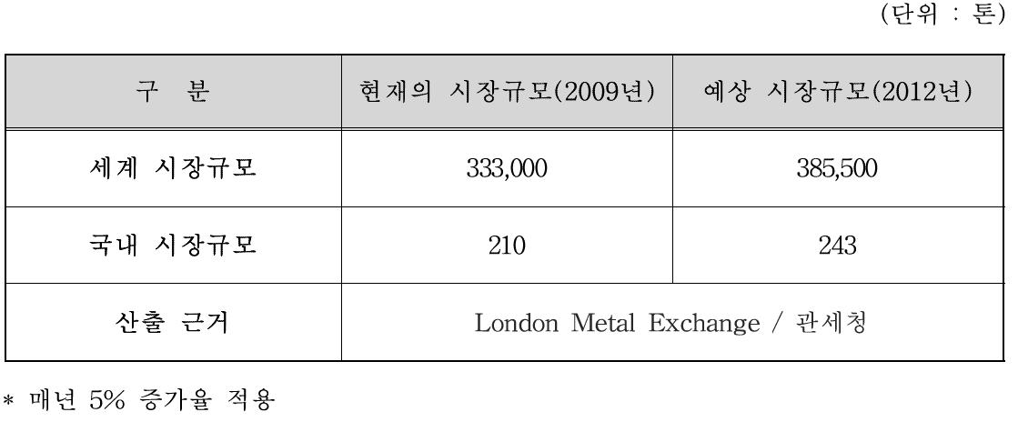 주석의 시장규모