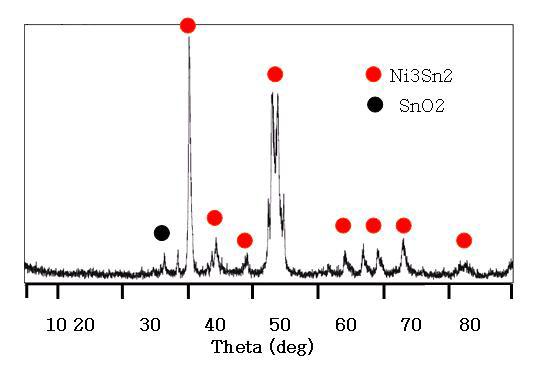 Sn/Ni 분말의 XRD