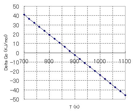 온도에 따른 표준자유에너지의 변화