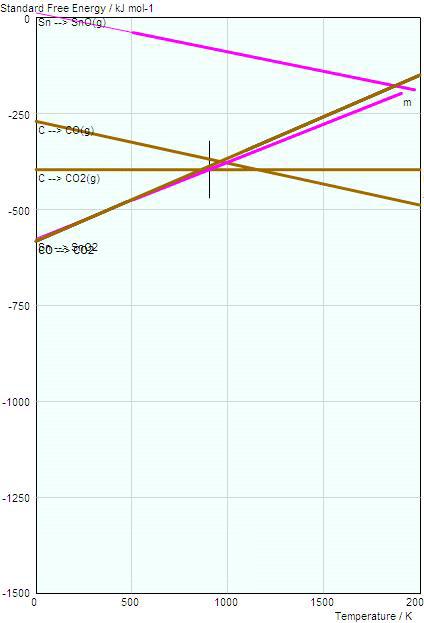 Sn-C-O계의 Ellingham diagram