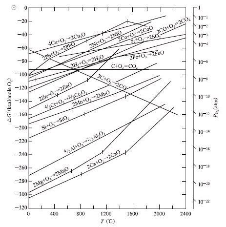 금속산화물의 Ellingham diagram