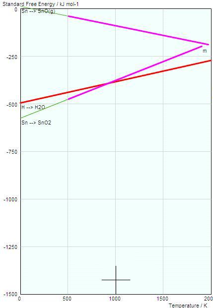 Sn-H-O계의 Ellingham diagram