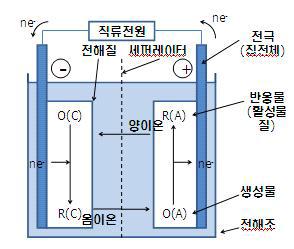 전해조의 기본 구성