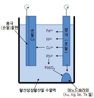 구리에 대한 전해정제의 원리