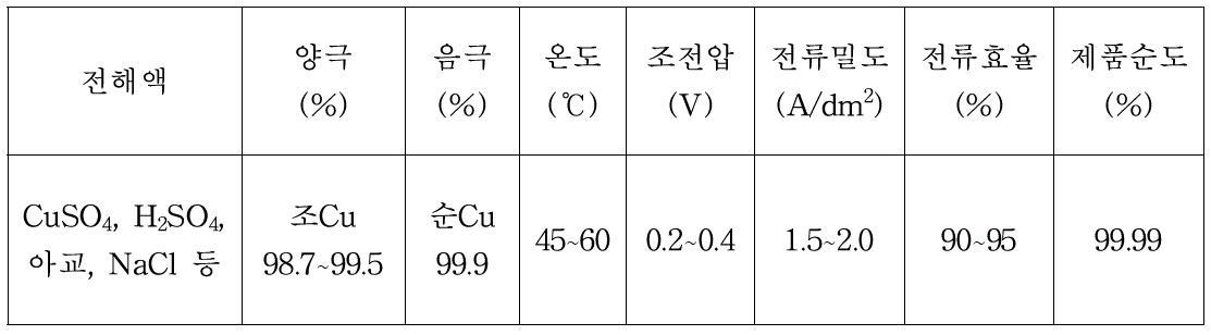 구리의 전해프로세스의 실시 예