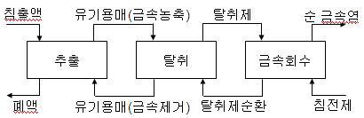 용매추출에 대한 공정 흐름도