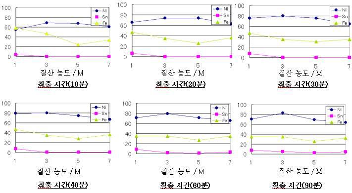 침출시간에 따른 질산농도의 침출율