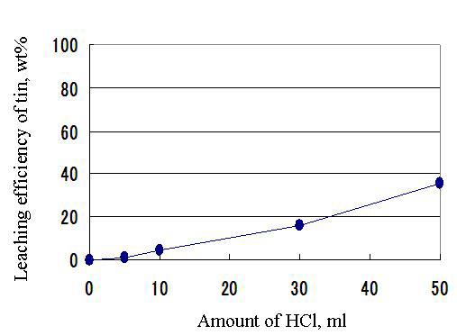 염산 첨가량에 따른 주석 침출률